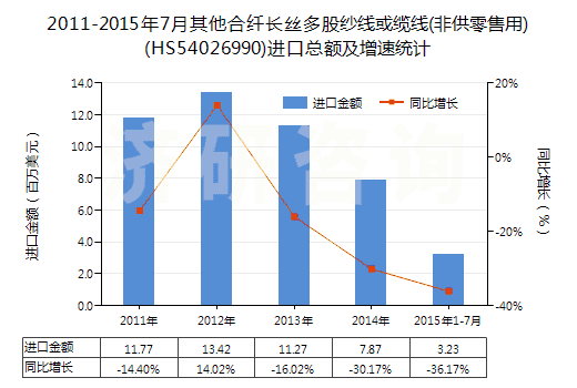 2011-2015年7月其他合纖長絲多股紗線或纜線(非供零售用)(HS54026990)進(jìn)口總額及增速統(tǒng)計(jì)